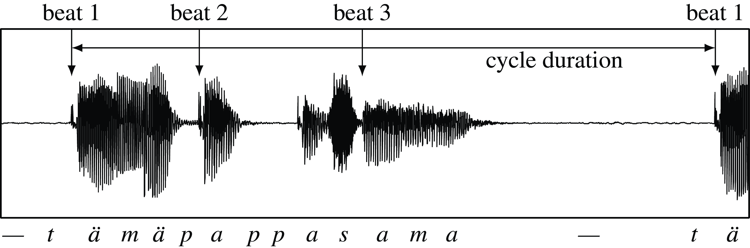 A line graph showing measurement points of the phases for one cycle.