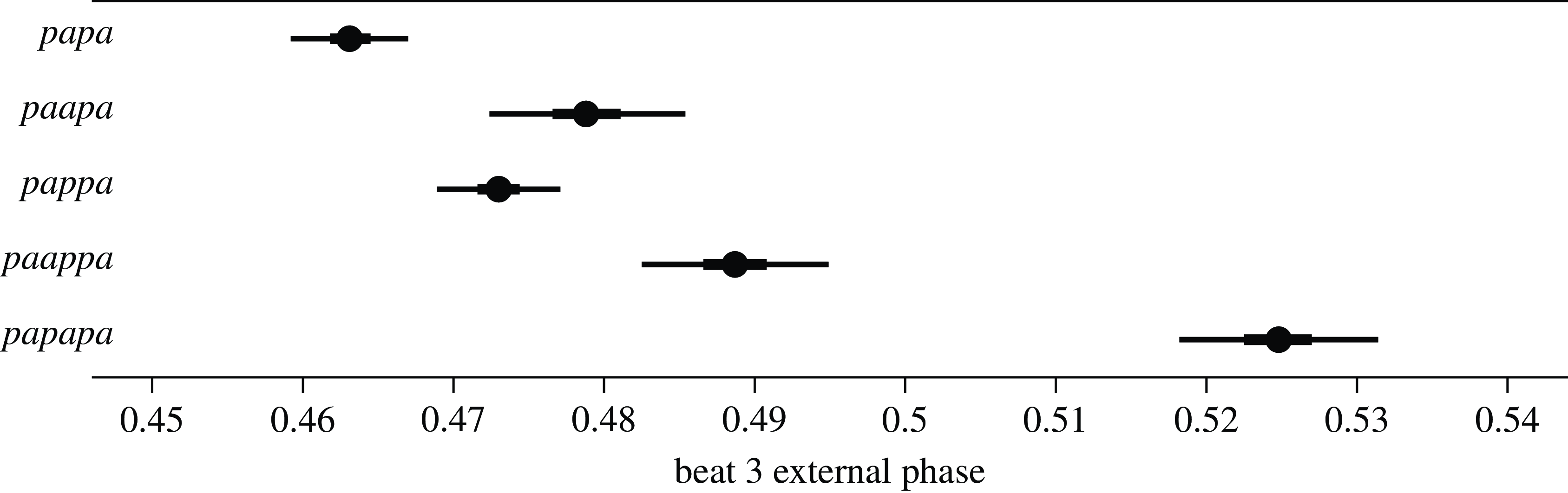 A dot plot showing estimated average beat 3 external phase for different speech patterns.