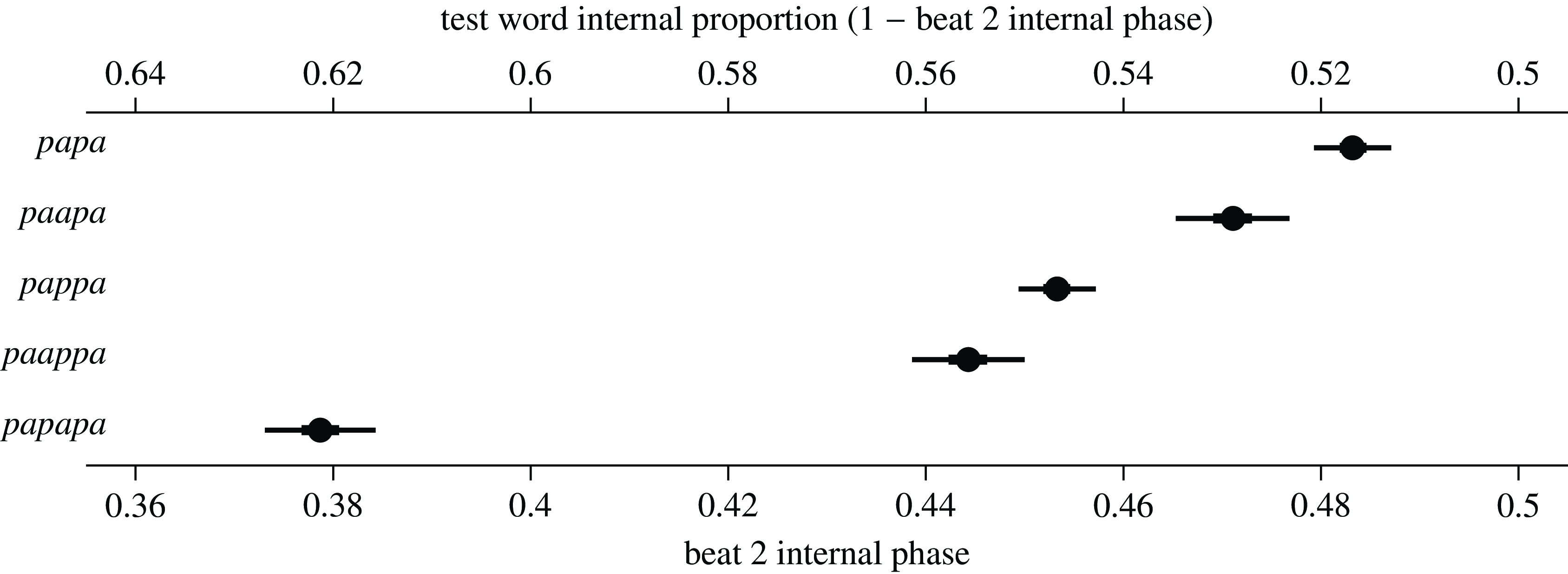 A dot plot showing estimated average beat 2 internal phase for different word patterns.