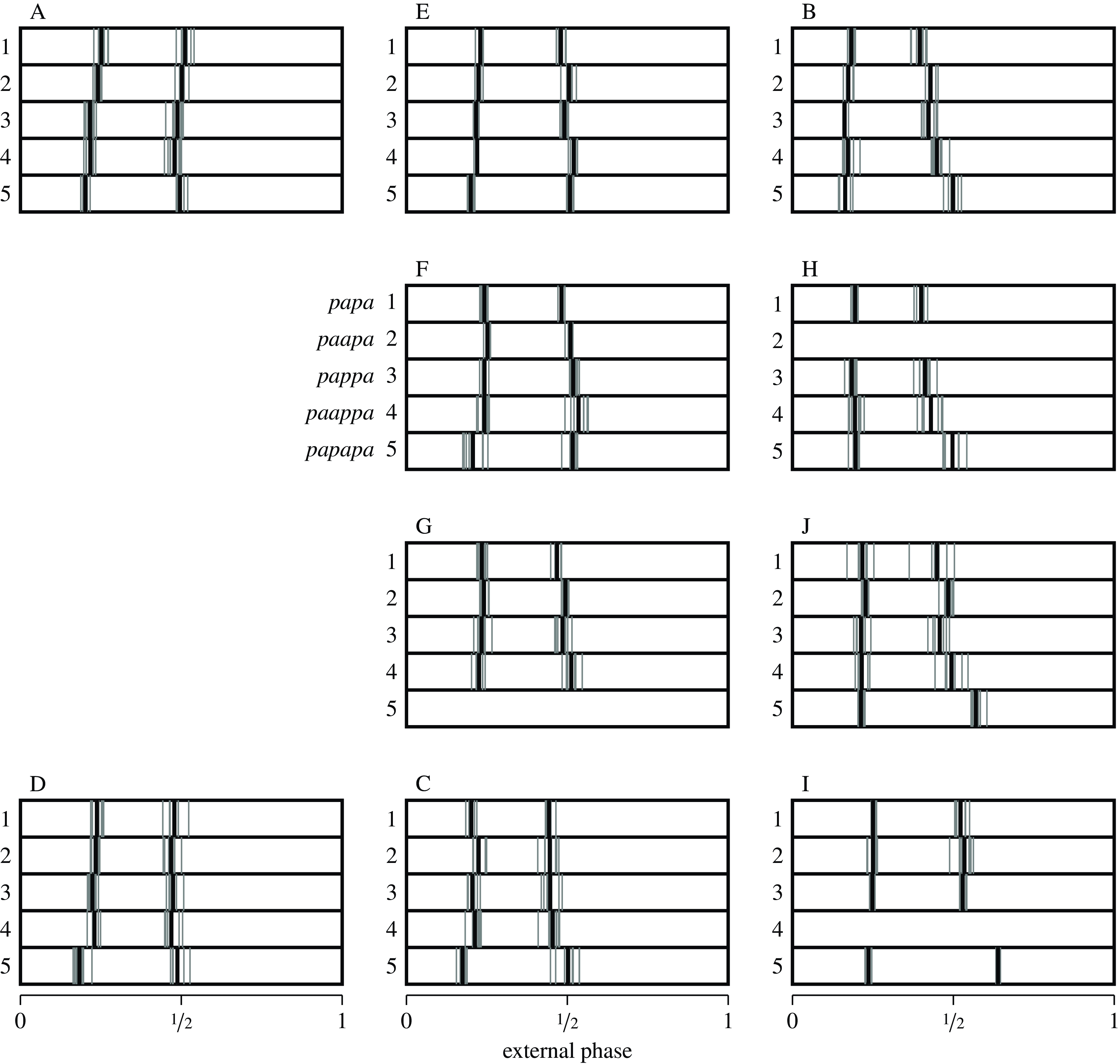 Multiple bar plots for individual subjects with average timing shown as thick bars and individual repetitions in grey.