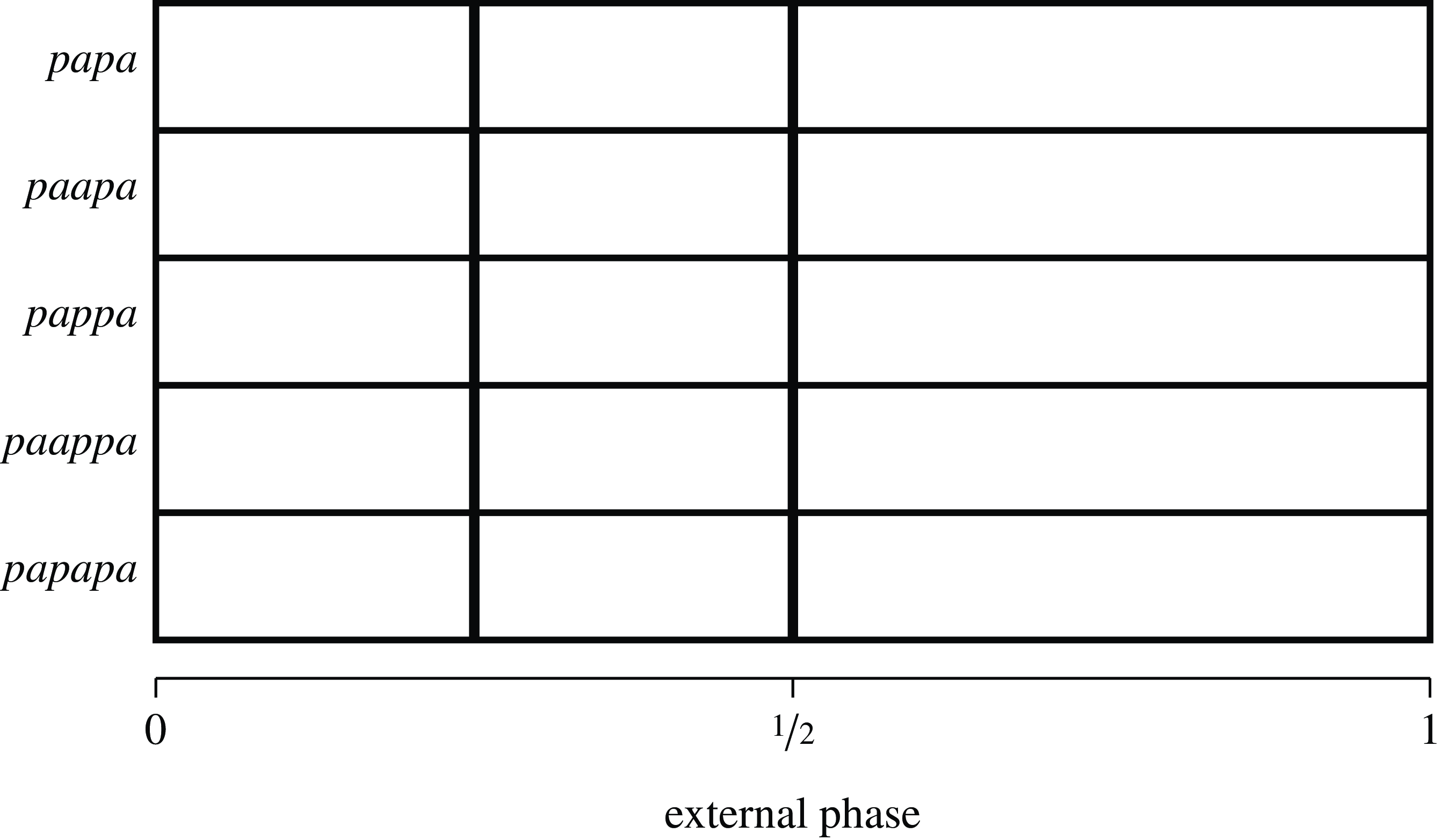 A table showing external phase values for different word patterns.