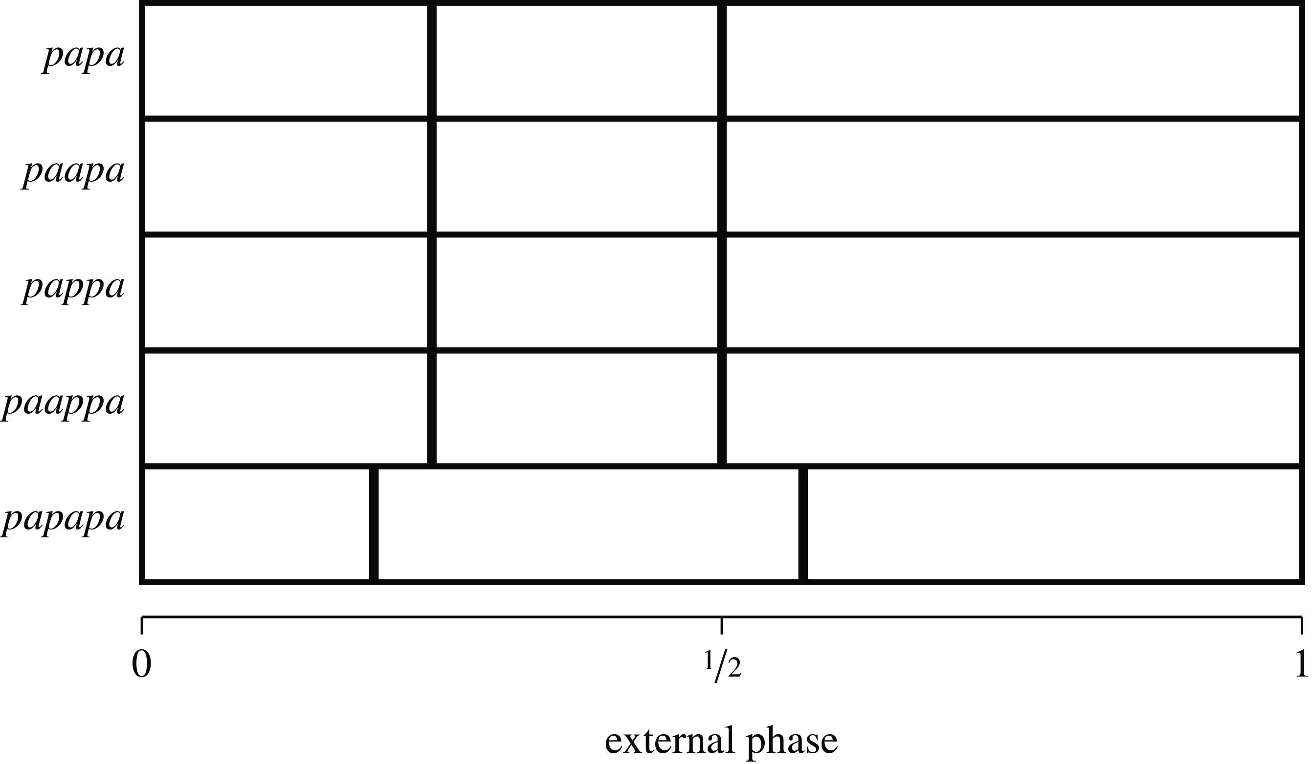 A table showing different rhythm patterns with varying syllable counts and external phase values.