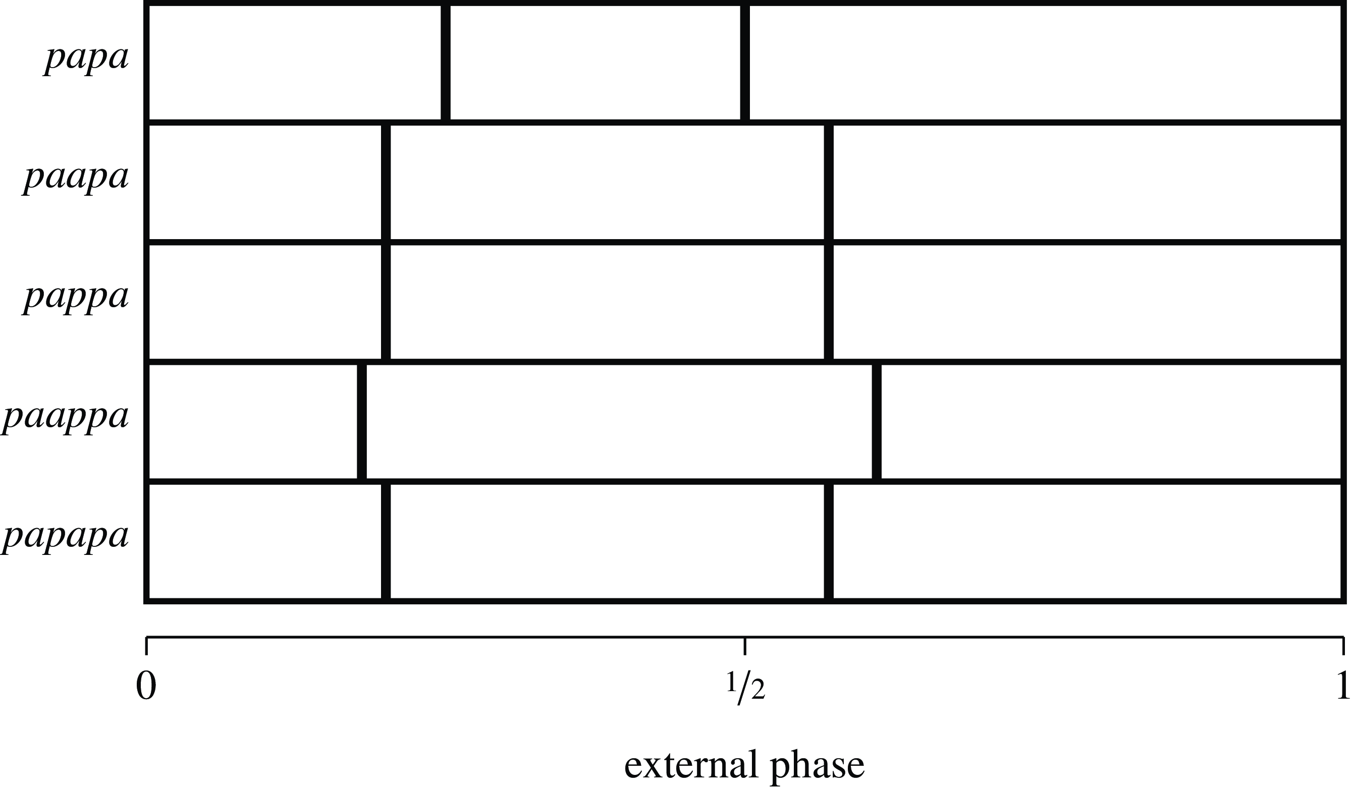 A bar graph compares different patterns of beats in pure mora-timing.