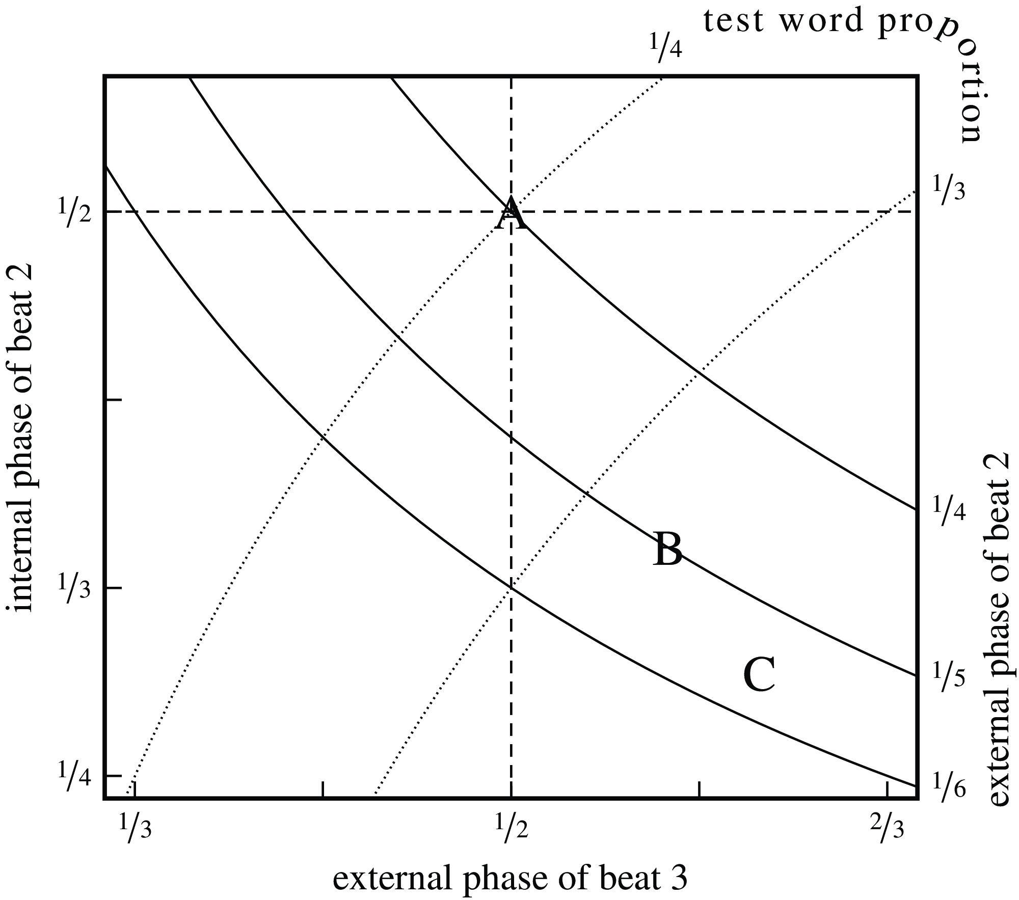 A line graph illustrating the theoretical Tajima-type scatterplot for different types of timing in language rhythm, with stress-timing, syllable-timing, and mora-timing predictions.