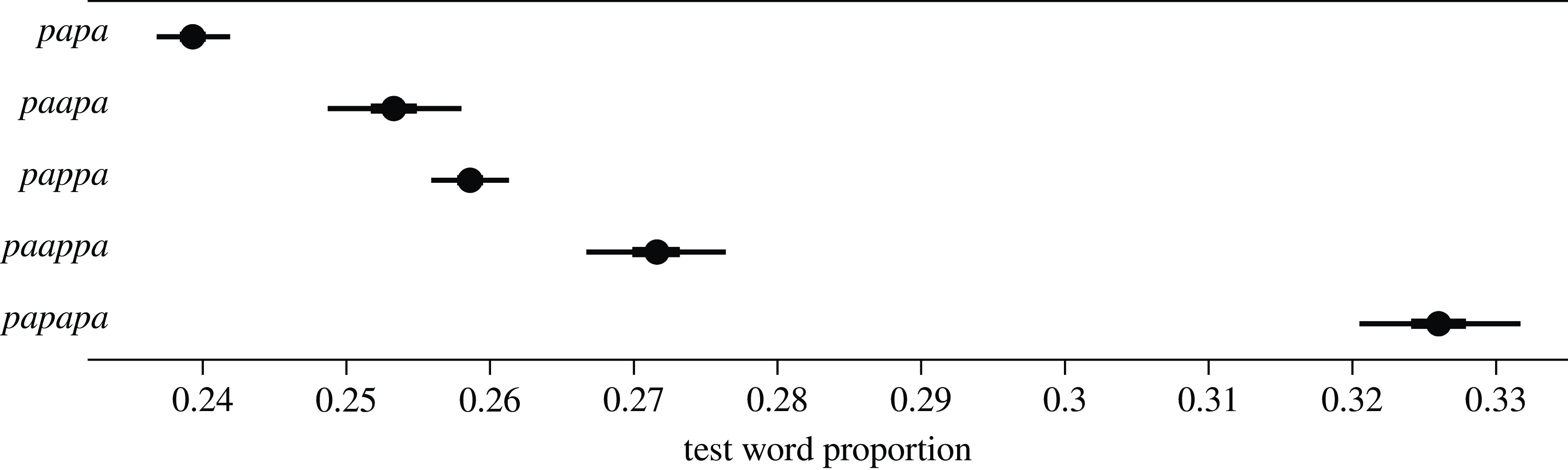 A horizontal dot plot showing test word proportions for different rhythm types.