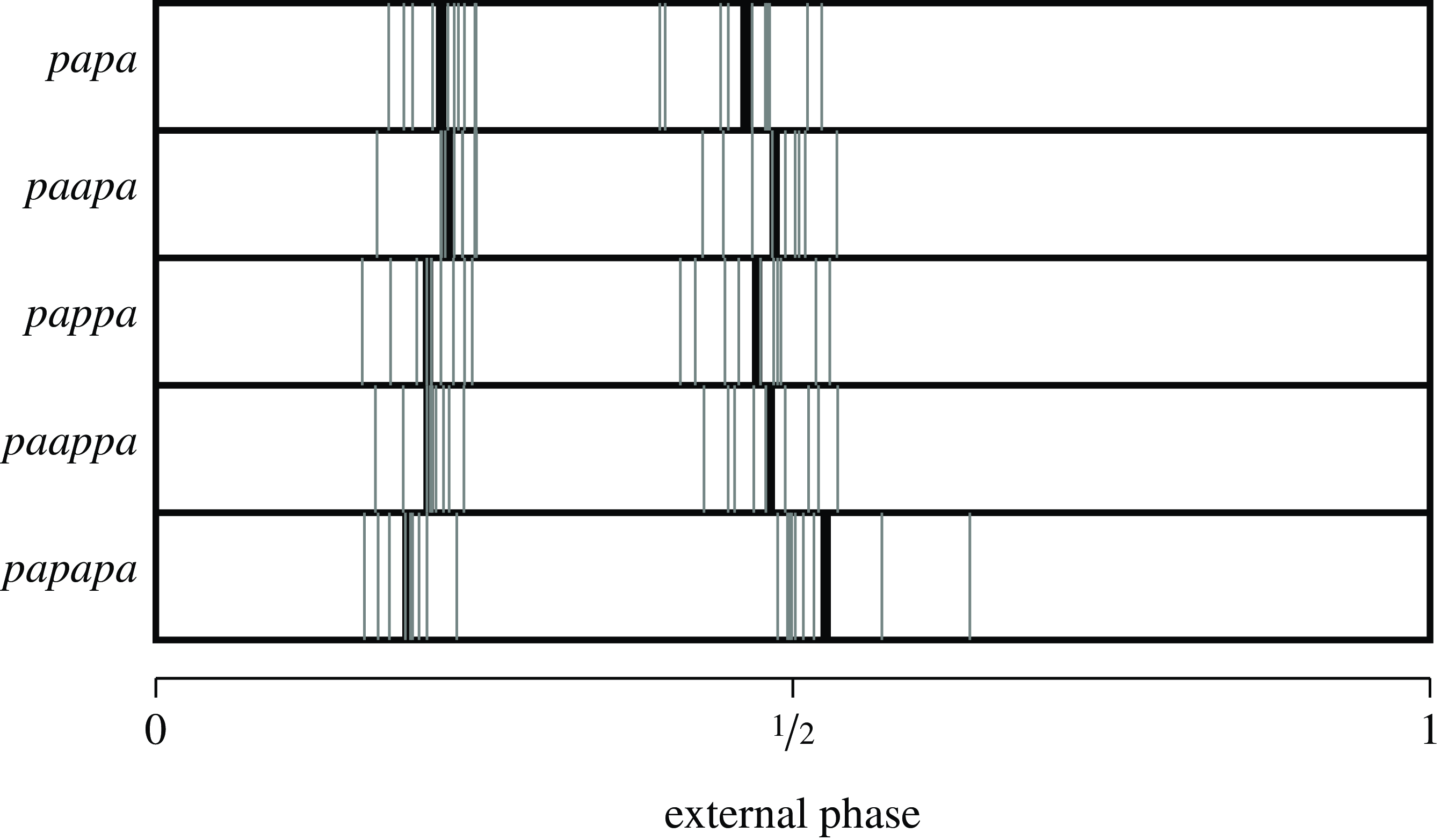 A line graph showing the external phase on the x axis and different patterns on the y axis.