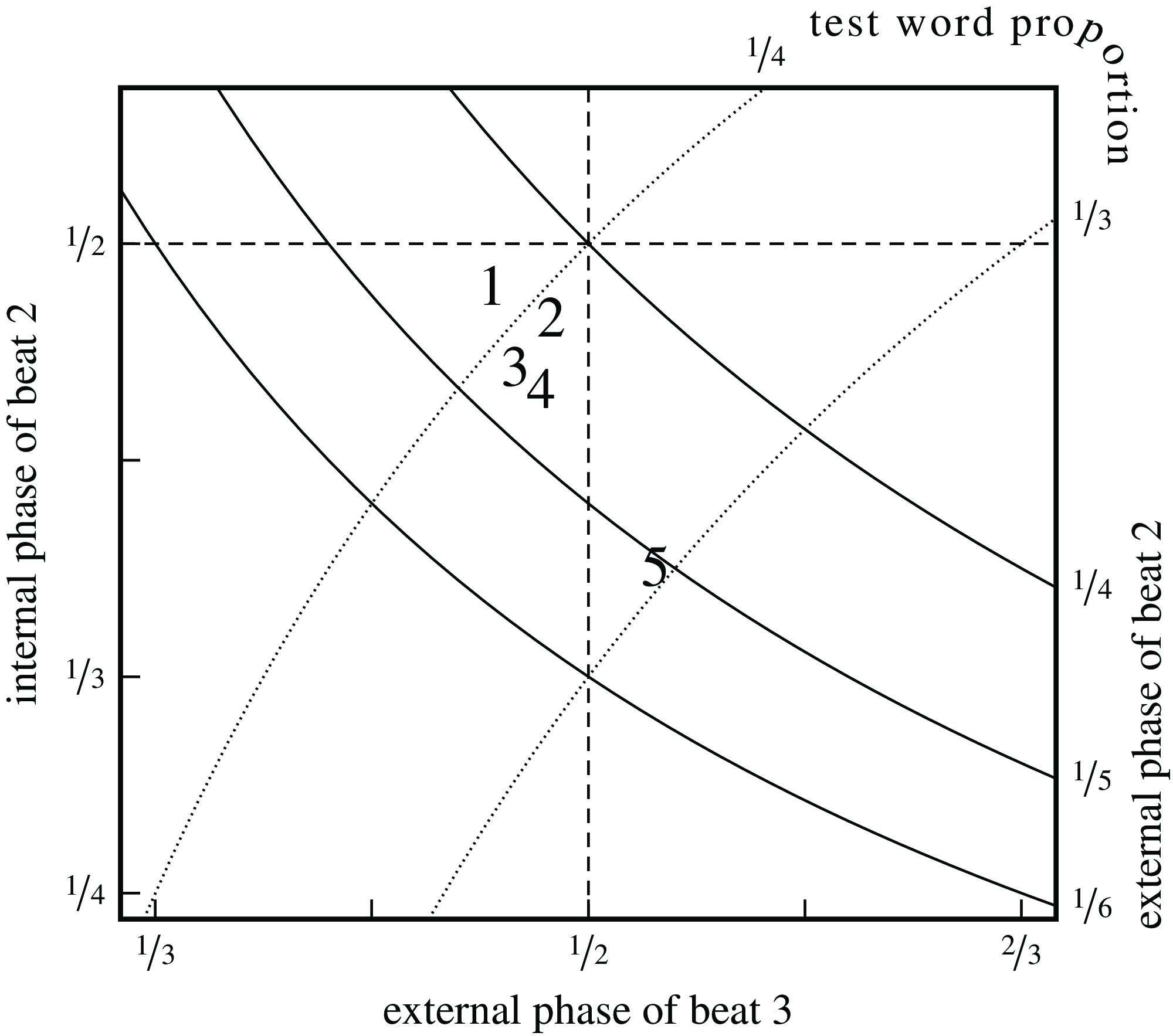 A line graph showing the relationship between the internal phase of beat 2 and the external phase of beat 3, with labeled regions and dotted lines indicating specific values.