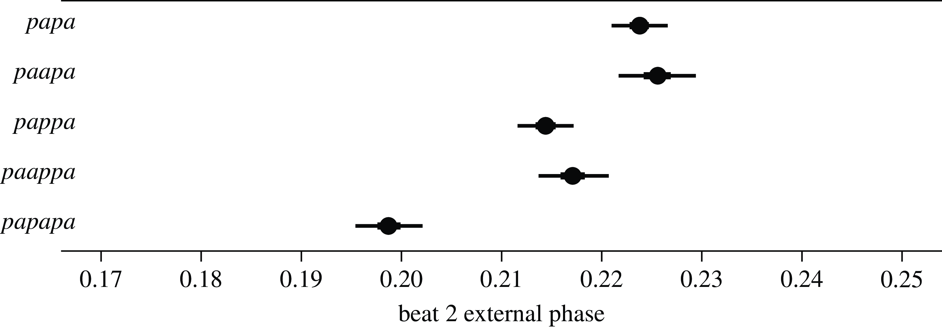 A dot plot showing estimated average beat 2 external phase for different rhythm patterns.