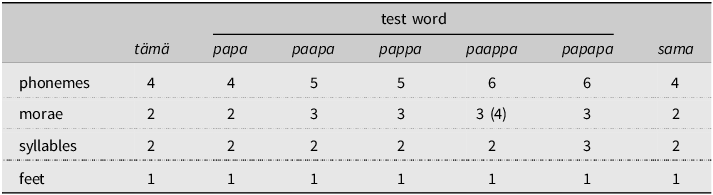A table comparing the number of phonemes, morae, syllables, and feet in various test words.