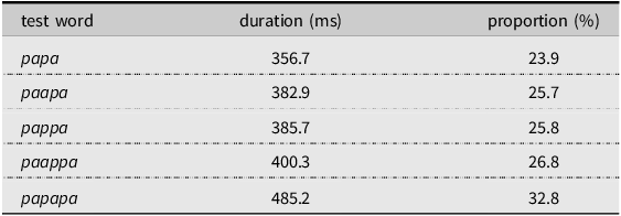 A table showing average duration and proportion of the cycle for each test word.