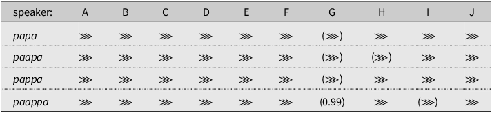 Table showing posterior probabilities for individual speakers that the average beat 2 internal phase is later than the average beat 2 internal phase for papapa.