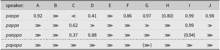 Table comparing posterior probabilities for individual speakers on beat 2 internal phase timing.