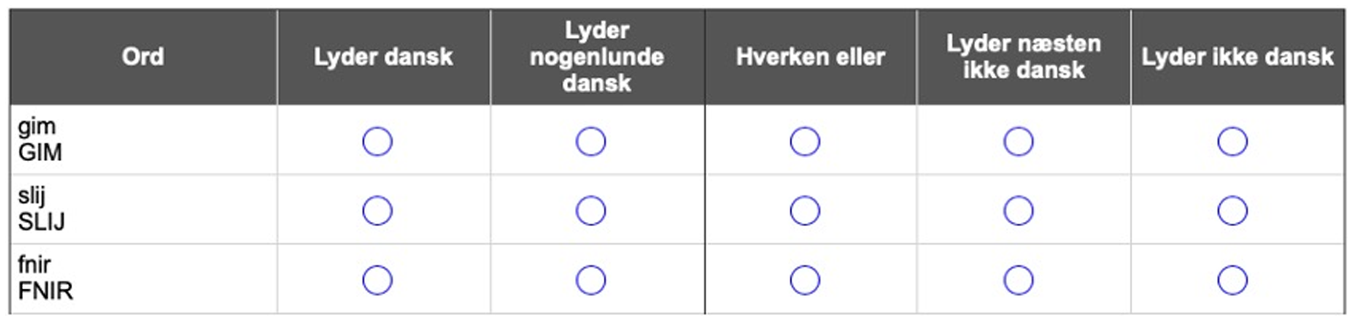 A table showing the ratings of Danish words based on their phonation patterns, with columns for different levels of Danish soundness and rows for specific words.