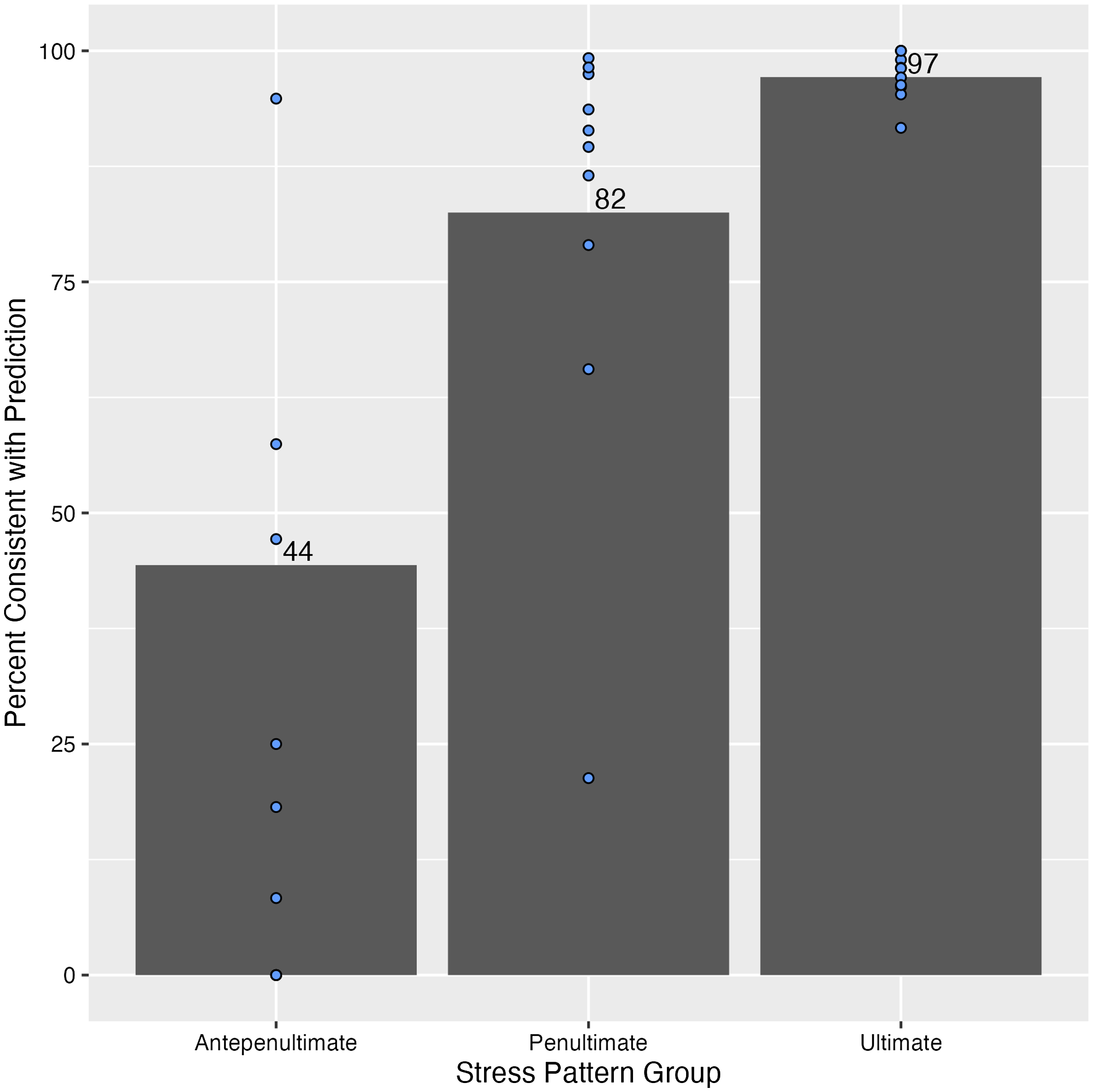 A bar graph showing the percentage of prediction-consistent responses for each stress pattern group.