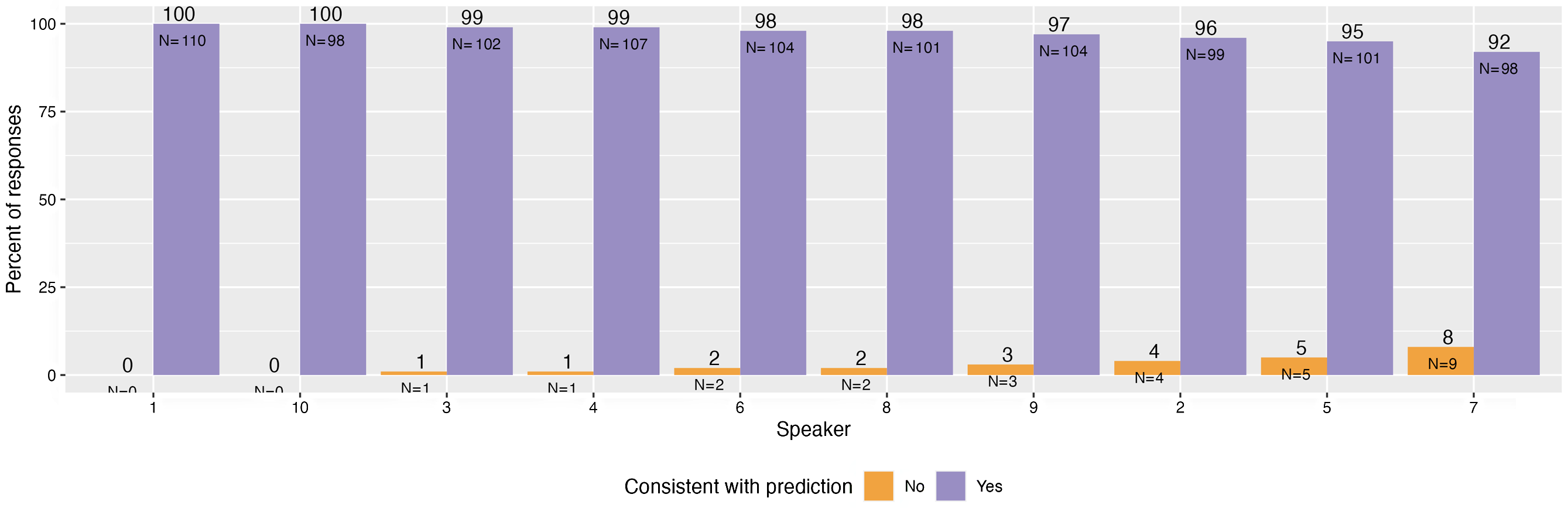 A bar graph showing the percentage of prediction-consistent responses for ultimate stressed non-words by speaker, ordered from highest to lowest percentage.