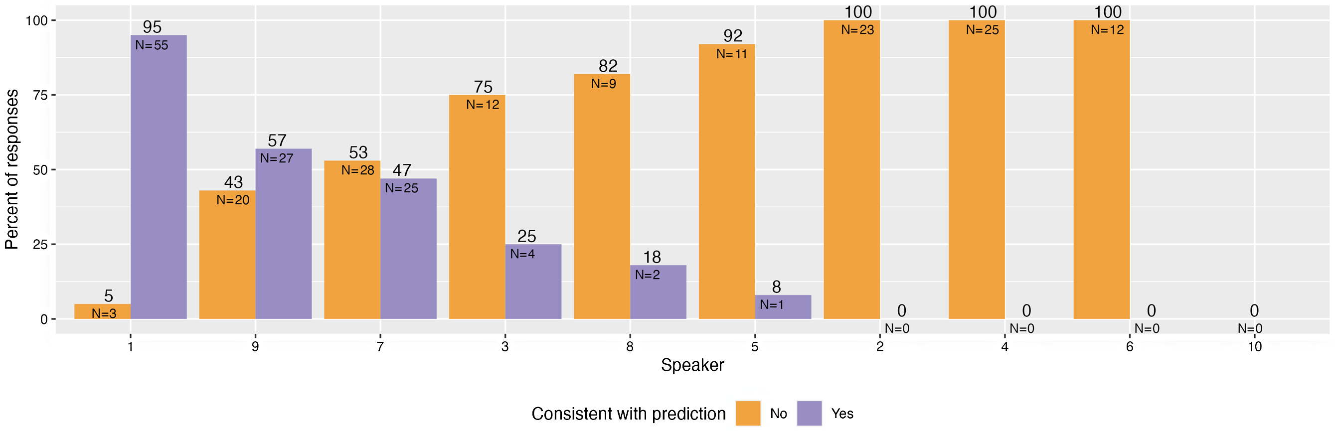A bar graph compares the percentage of prediction-consistent responses for antepenult-NWs by different speakers, ordered from highest to lowest percentage.