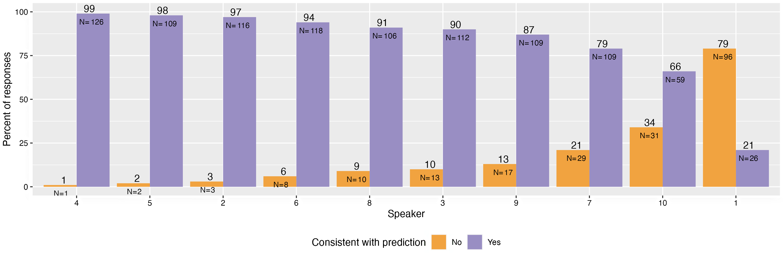 A bar graph shows the percentage of prediction-consistent responses for penult-NWs by speaker, ordered from highest to lowest percentage of prediction-consistent responses.