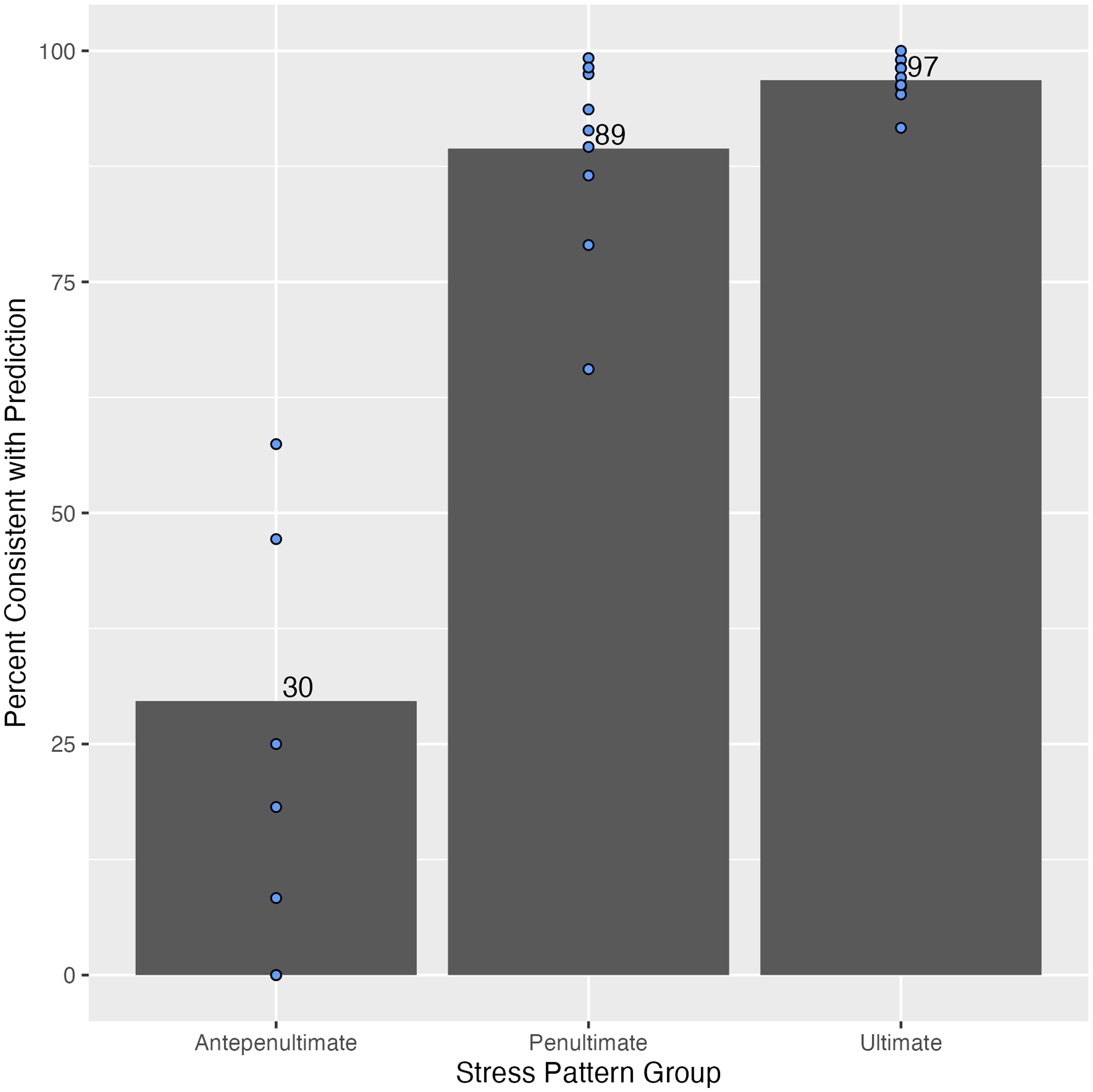 A bar graph showing the percentage of prediction-consistent responses for each stress pattern group, with speaker 1 removed from the data.