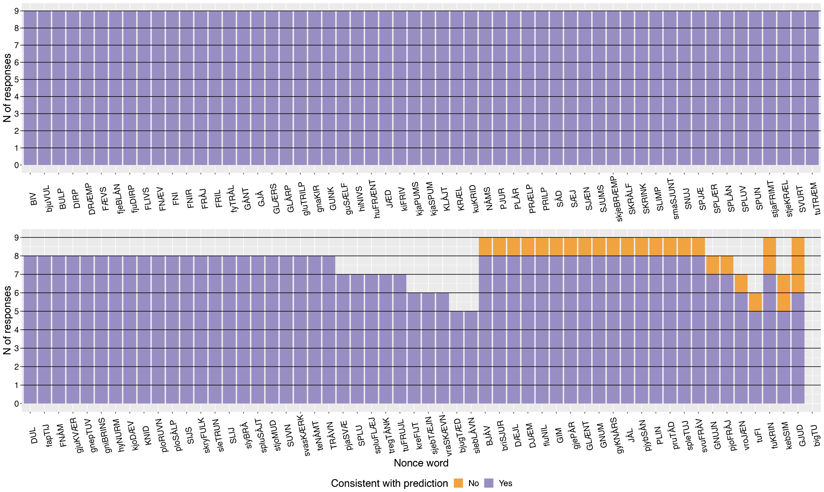 A heat map showing the number of prediction-consistent and prediction-inconsistent responses for ult-NWs, penult-NWs, and antepenult-NWs.