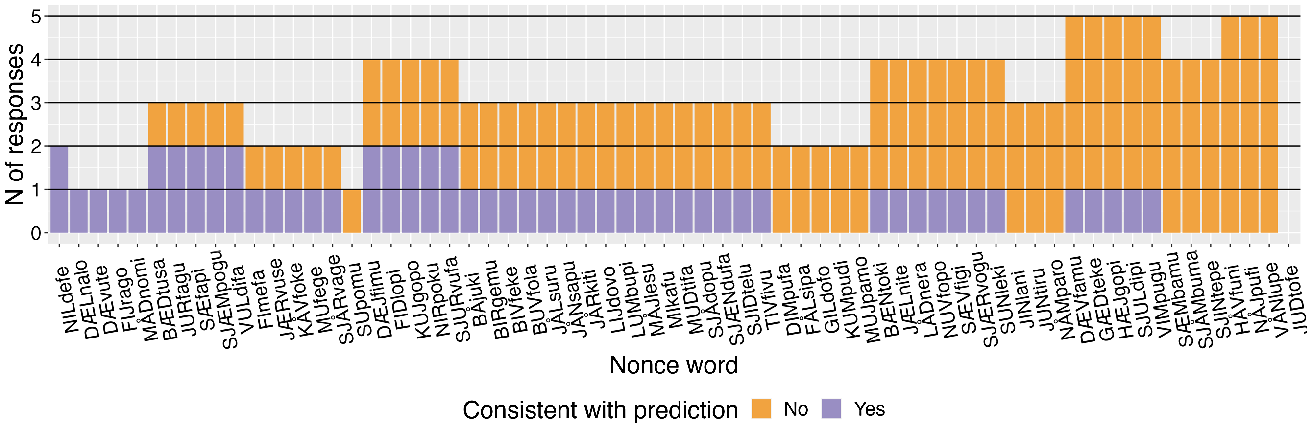 A bar graph showing the number of prediction-consistent and prediction-inconsistent responses for antepenult-NWs.
