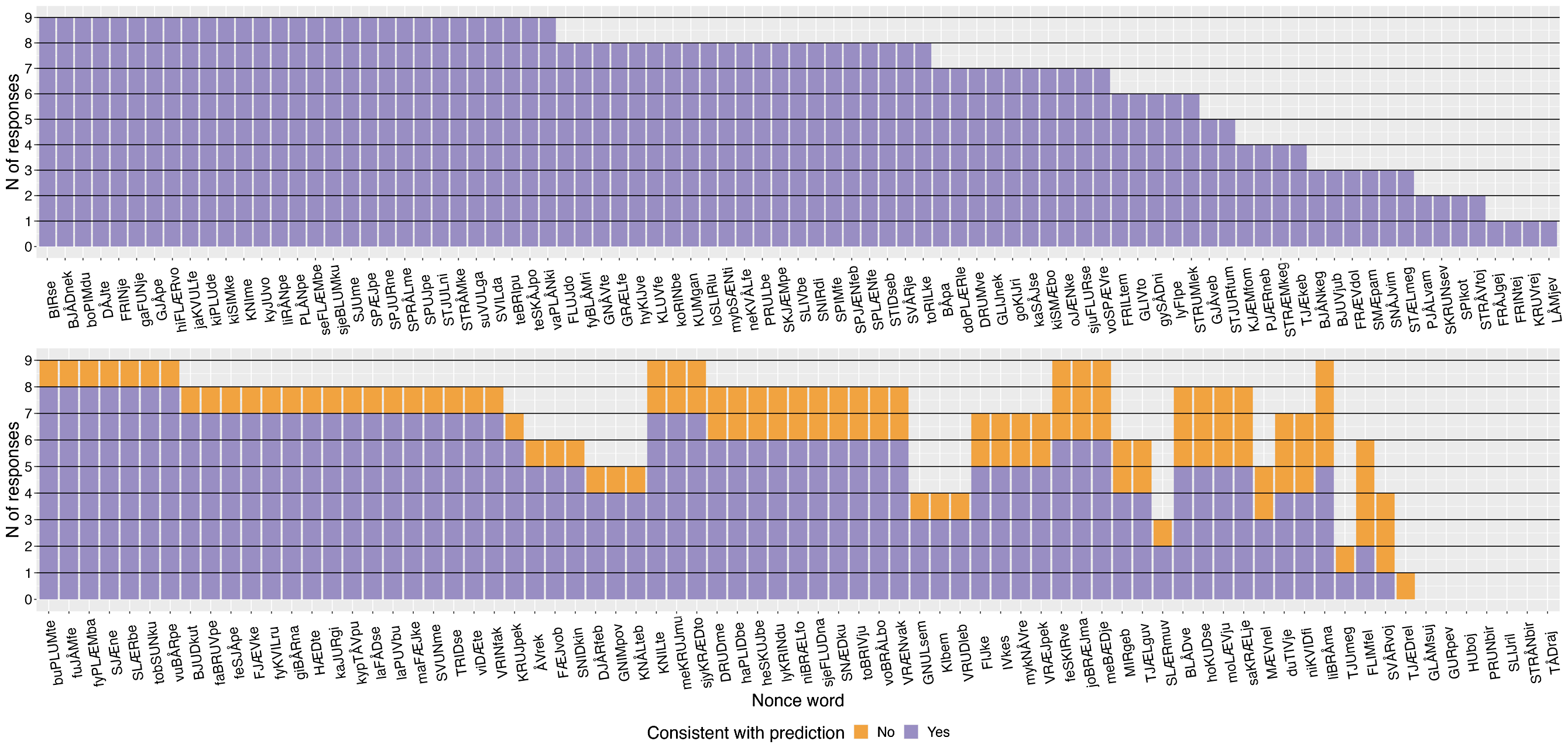 Heat map showing prediction-consistent and inconsistent responses for penult-NWs, ordered by response frequency.