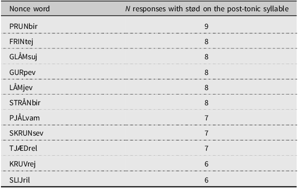 A table listing nonce words and the number of responses with std on the post-tonic syllable, showing data for nine nonce words with varying response counts.