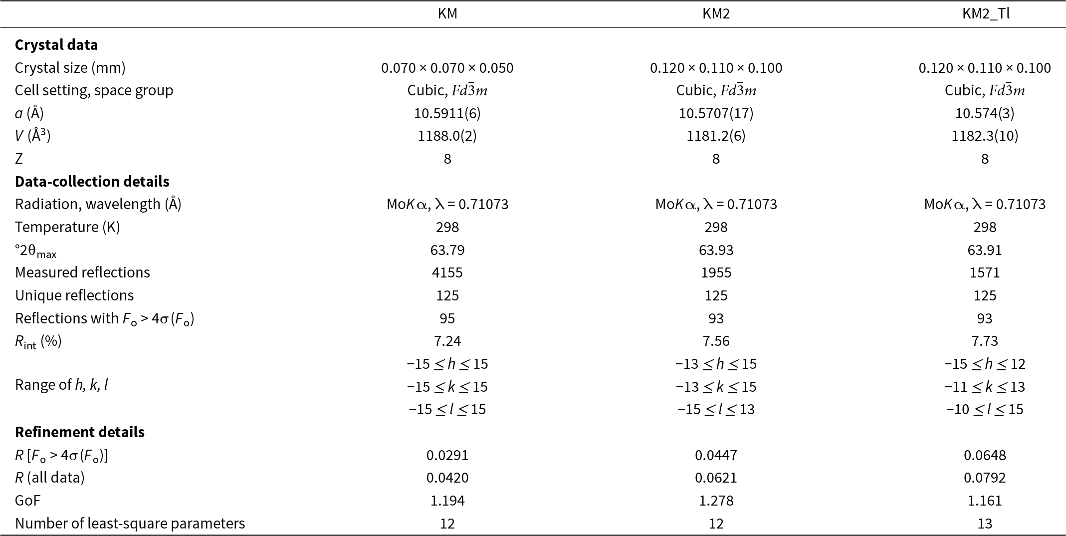 List of experimental data for the kenomicrolite and thallium-treated kenomicrolite crystals. See long description.