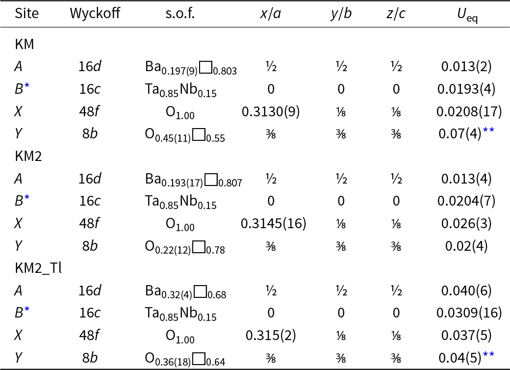 The table presents atomic coordinates, Wyckoff positions, site occupancy factors, and thermal parameters for kenomicrolite and Tl-treated kenomicrolite. See long description.