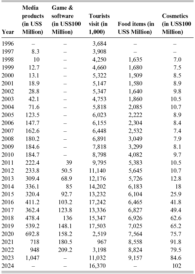 Table 1 presents the increase of Korean exports from 1996 to 2024 by item, including media products, computer software, tourism, food products, and cosmetics. See long description.