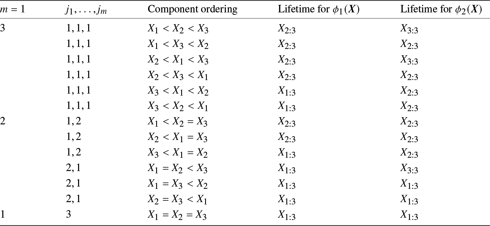For systems φ1 and φ2, lifetime varies with component ordering; φ1 often has lifetime X_{2:3}, while φ2 shows more variation, including X_{3:3} and X_{1:3}. See long description.