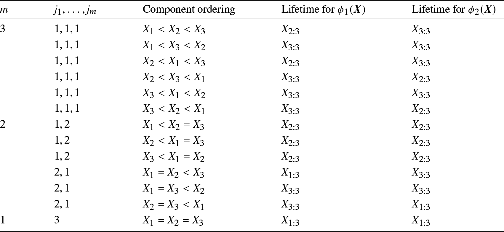 The table compares component orderings and lifetimes for systems φ1 and φ2, showing varied lifetimes based on ordering, with φ2 often having longer lifetimes for identical orderings. See long description.