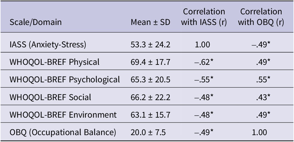 A data table showing mean scores and Spearman correlations among IASS, WHOQOL-BREF domains, and OBQ in 74 participants. Negative correlations are observed between IASS and all other scales. See long description.