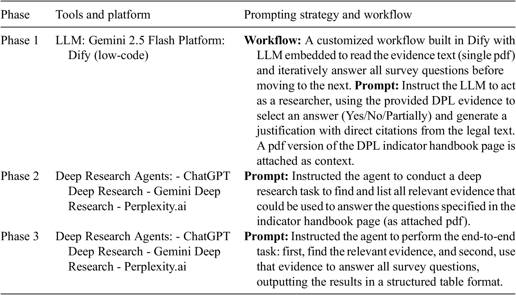 A three-column table lists research phases with corresponding tools, platforms, and prompting workflows for each phase. See long description.