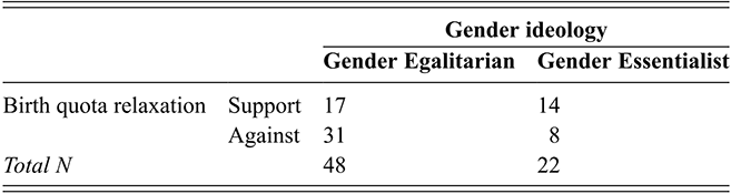 A table focuses on the female sample (N=70), highlighting the distribution of gender ideology and attitudes toward birth quota relaxation. See long description.