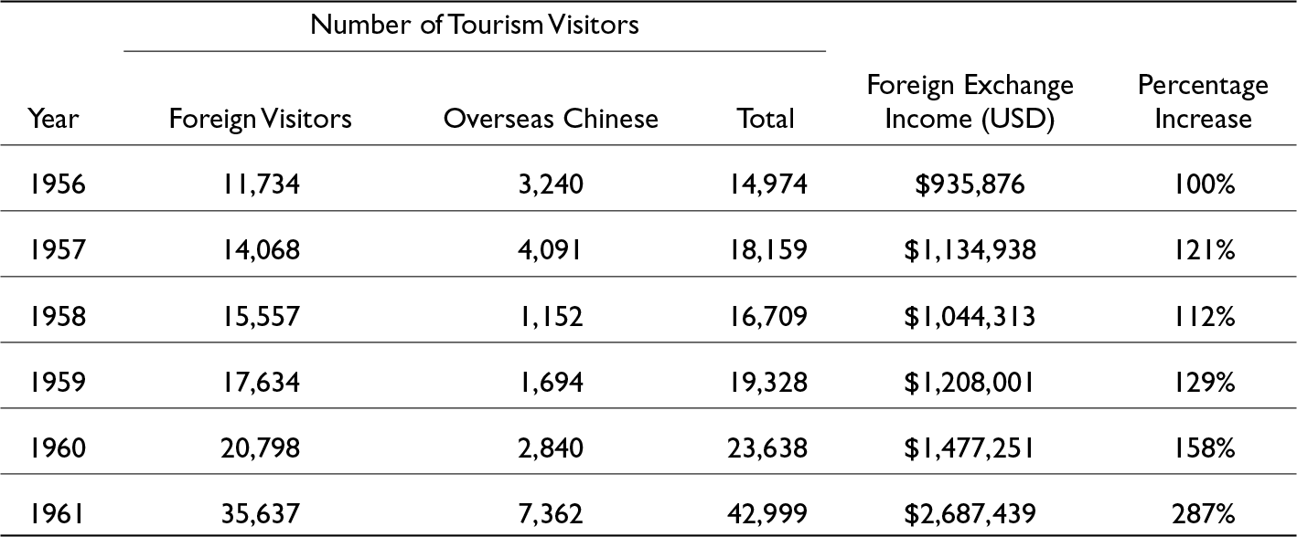 Visitor numbers to Taiwan rose from 14,974 in 1956 to 42,999 in 1961, with foreign exchange income increasing from $935,876 to $2,687,439, showing significant growth over the period. See long description.