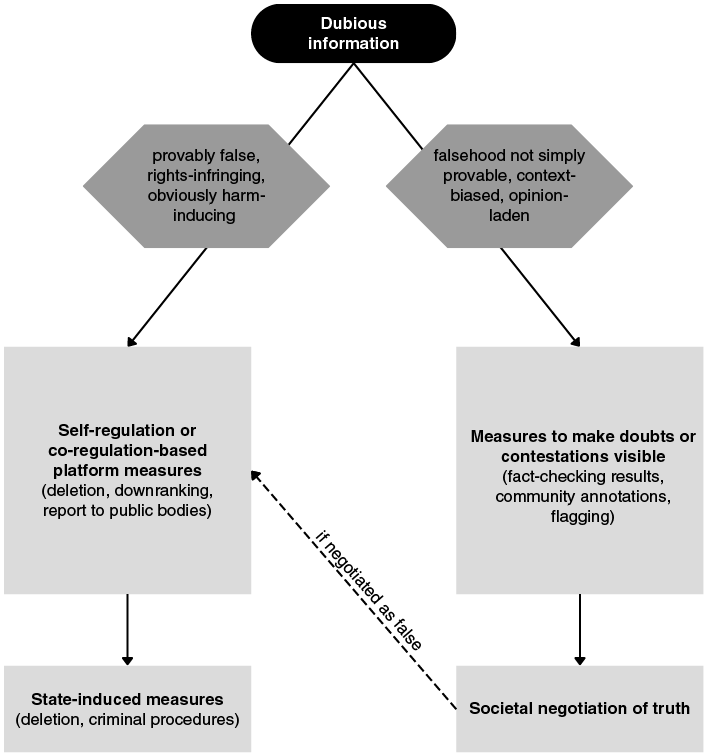 Overview of provisions that a co-regulatory framework might include to identify and proceed with illegal forms of speech. See long description.