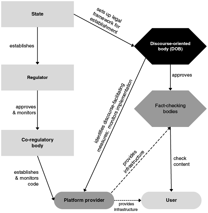 Depiction of the governance structure of an advanced co-regulatory system for disinformation governance, consisting of discourse-oriented bodies next to classic actors, namely the State and co-regulatory bodies. See long description.