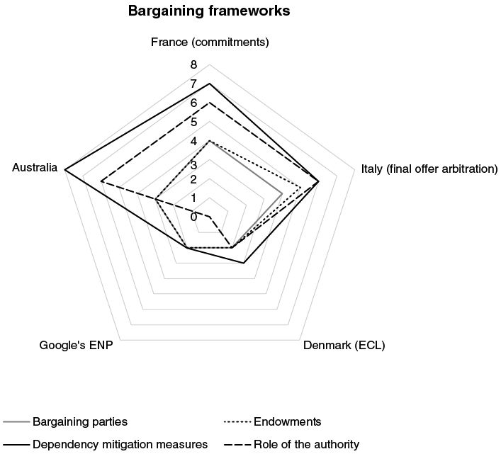 Graphical representation captures the difference between bargaining frameworks in France, Italy, Denmark, Australia and Google's ENP. See long description.