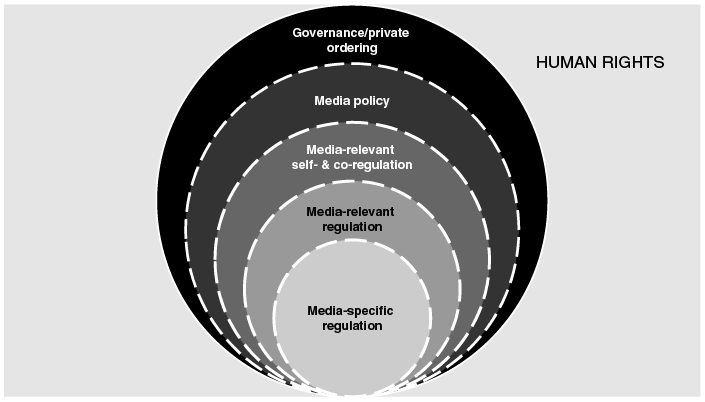 Zones of media and communication governance within the matrix of human rights, including policy, self-regulation, and co-regulation, as well as governance. See long description.