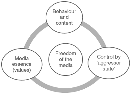 Parameters for striking a balance between under- and overinclusion of sanctions of media outlets, namely: behaviour and content, media essence (values), and control by aggressor state. See long description.