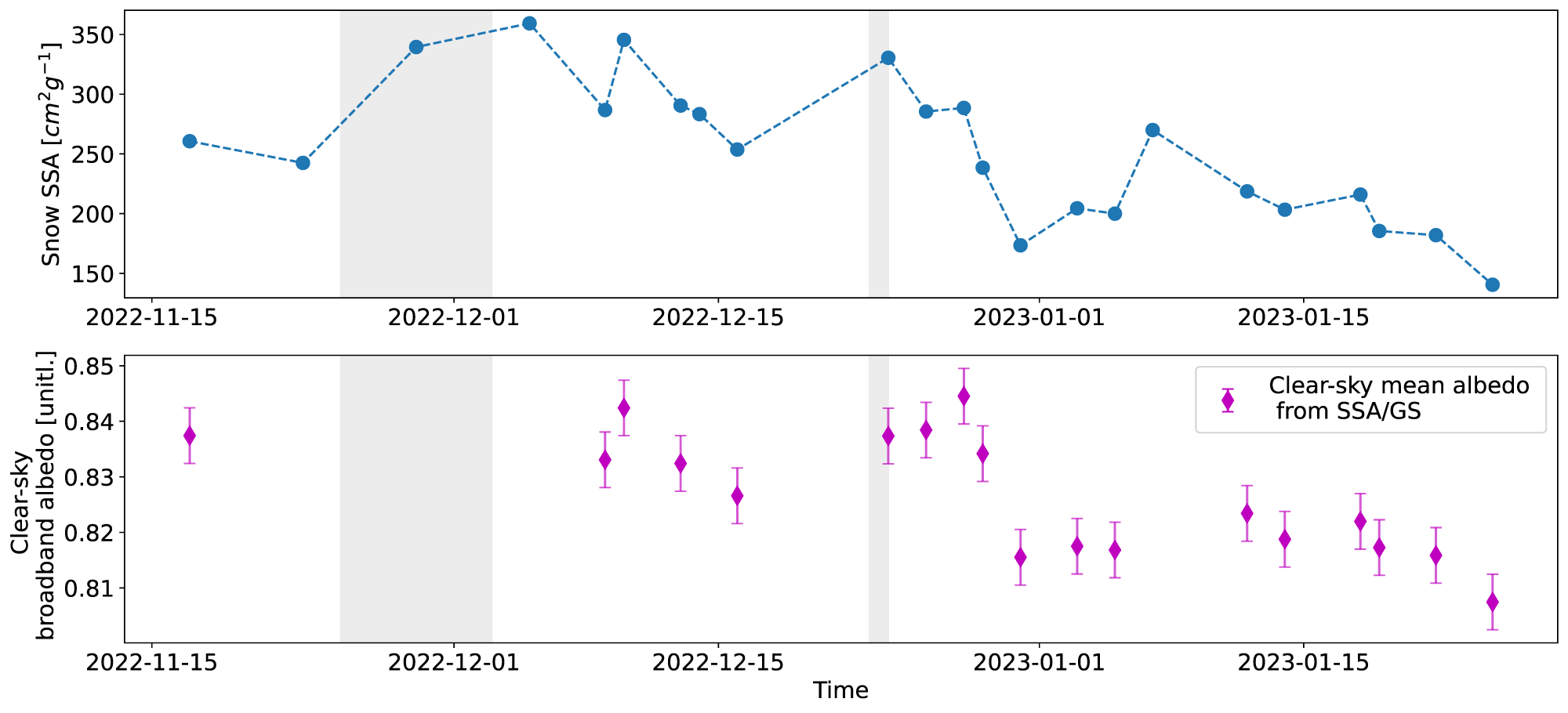 Figure 7