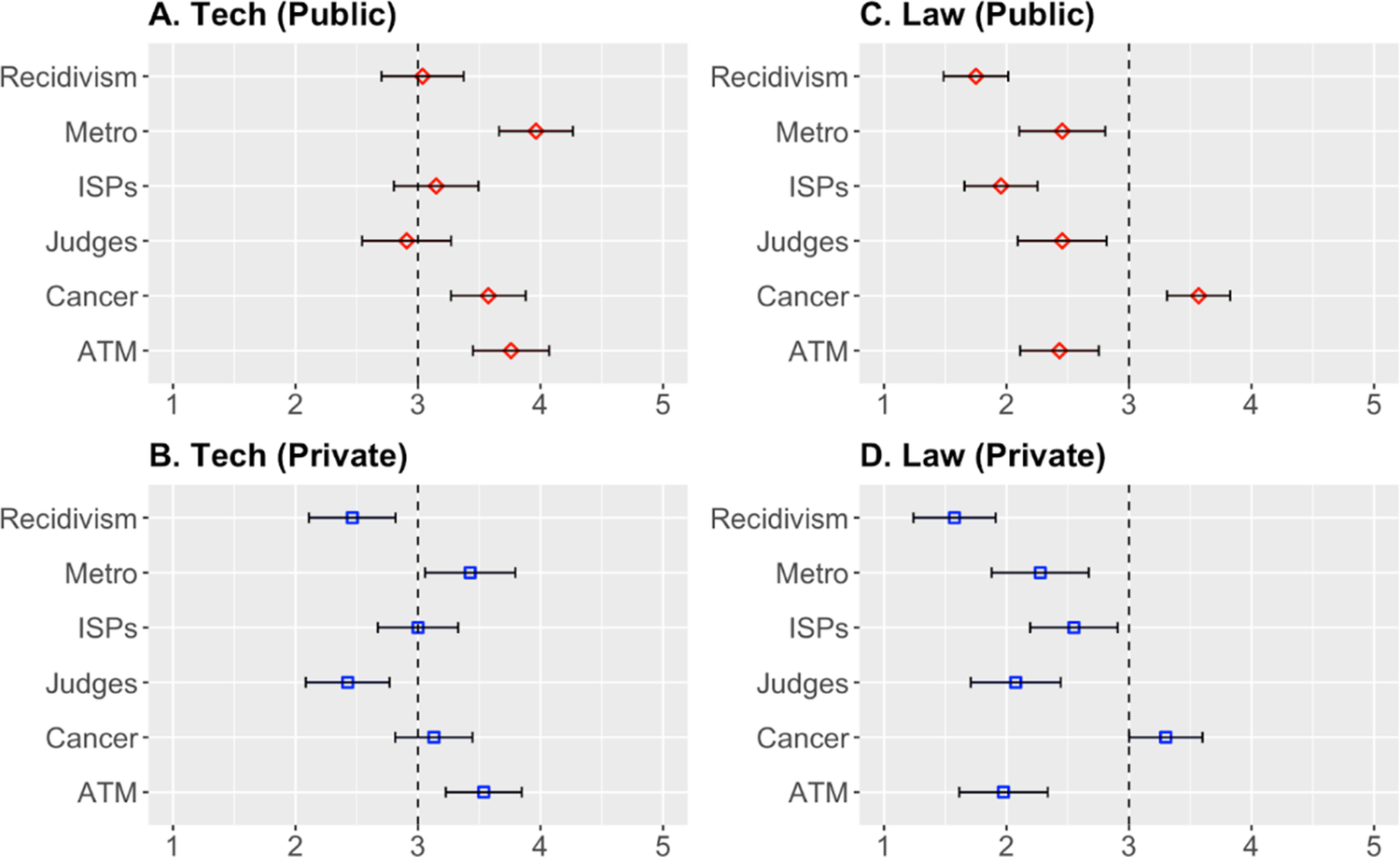 A four-panel error bar chart comparing mean ratings with confidence intervals for technology and law students in public and private groups across six contexts. See long description.