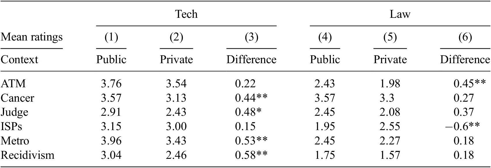 Figure 0
