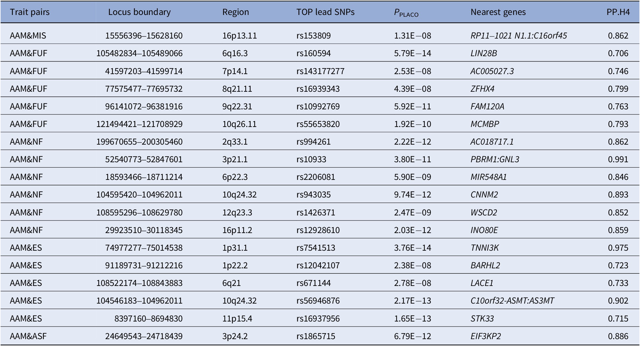 A data table listing shared genetic loci with high colocalization probability for various trait pairs, including locus boundaries, regions, lead S N Ps, P sub PLACO, nearest genes, and P P dot H4. See long description.