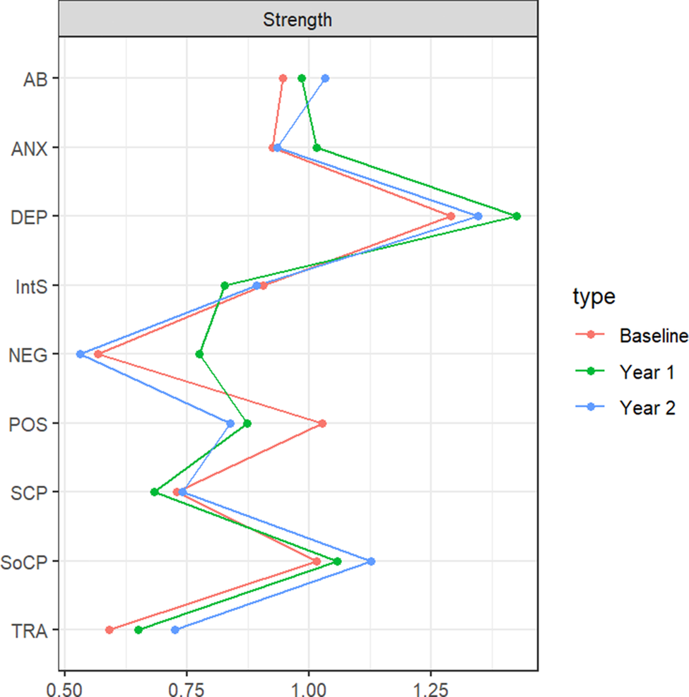 A multi-line graph comparing node strength centrality across baseline, year 1, and year 2 for nine categories. See long description.