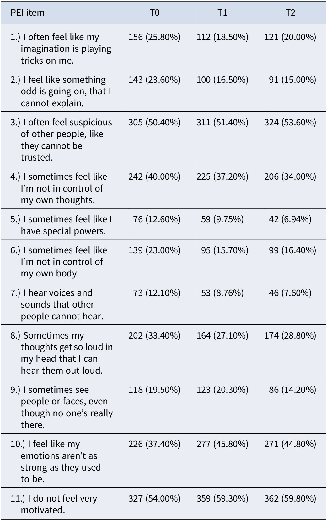 A data table showing endorsement rates for 11 PEI items at T0, T1, and T2, with highest rates for low motivation and suspiciousness, and most items decreasing over time. See long description.