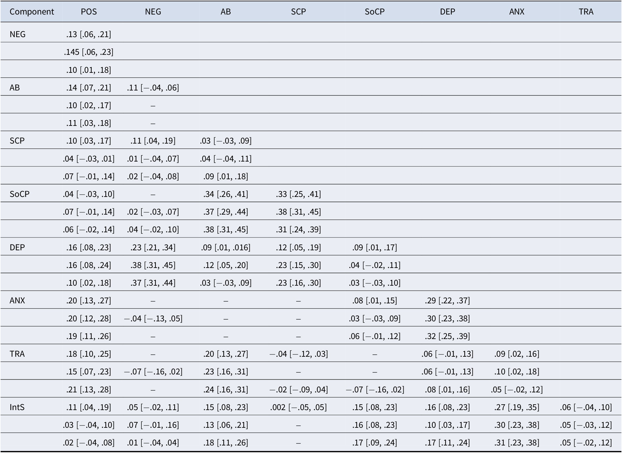 Complex table showing edge values and confidence intervals for POS, NEG, AB, SCP, SoCP, DEP, ANX, TRA, and IntS across three time points. See long description.