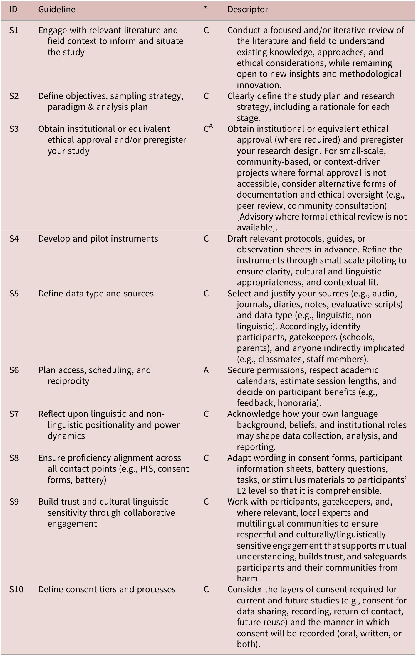 A structured table listing ten pre-study guidelines with identifiers, core or advisory status, and descriptors for each. See long description.