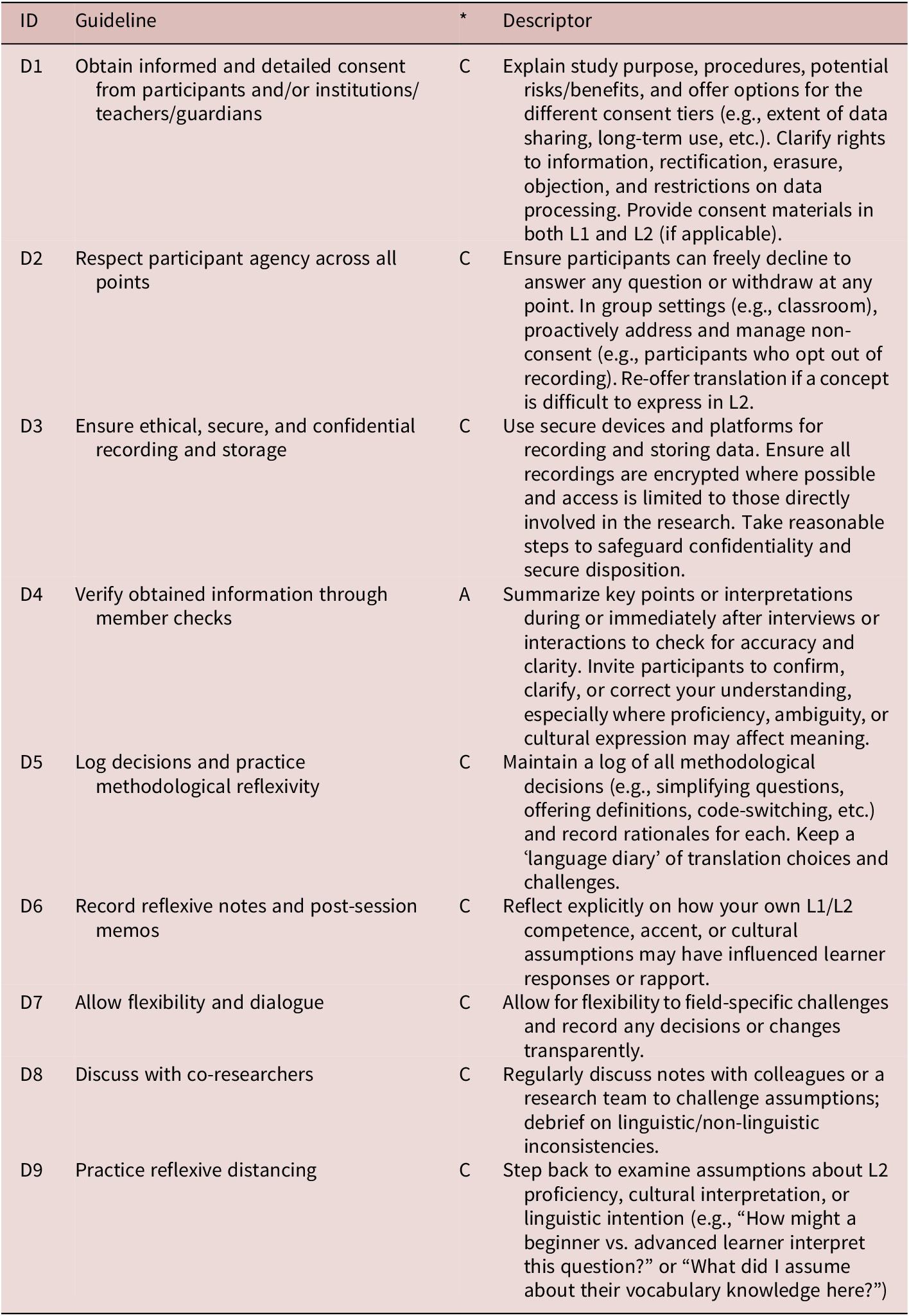A multi-row table listing nine data collection guidelines with IDs, core or advisory status, and detailed descriptors for each. See long description.