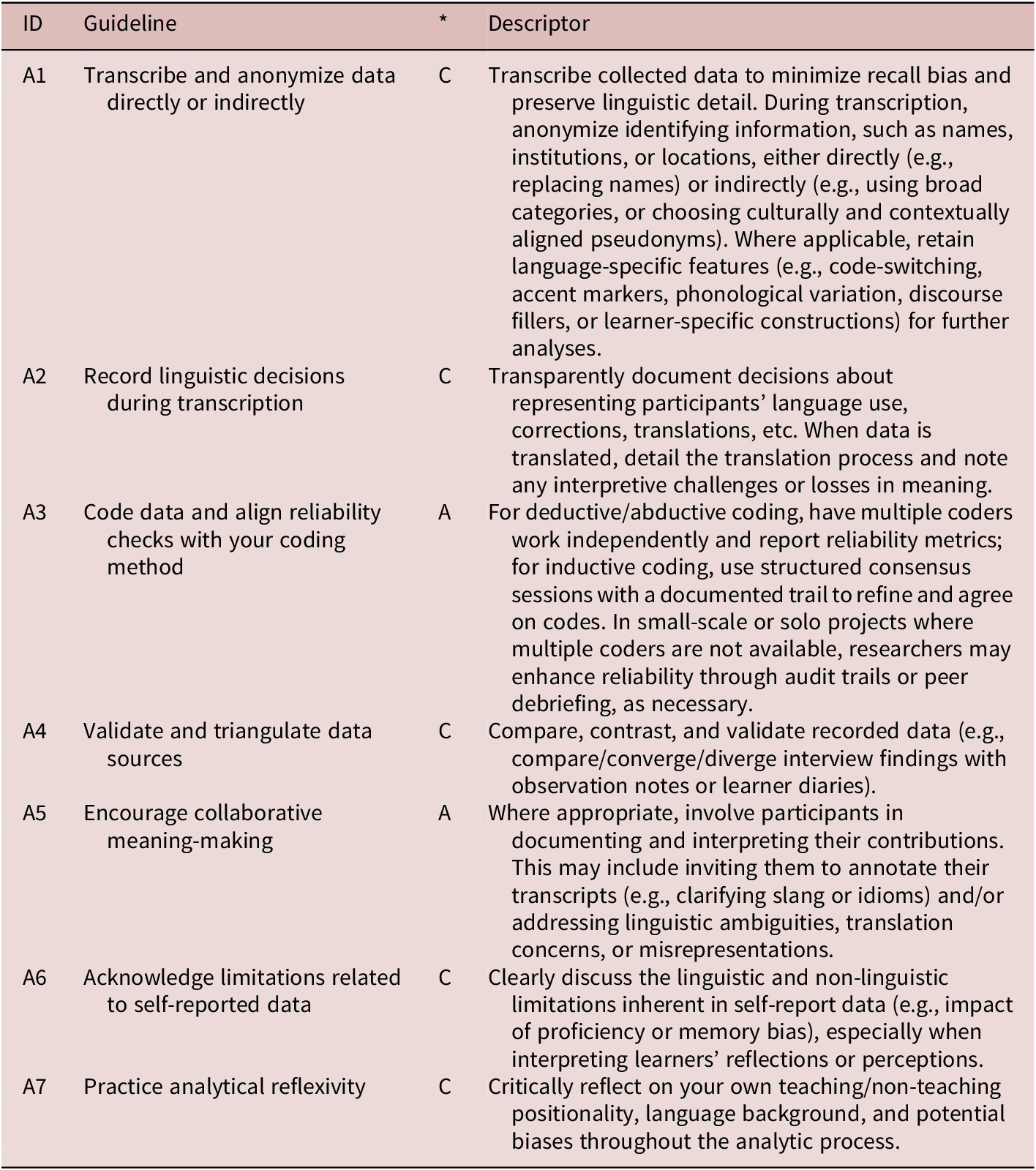 A four-column table listing seven analysis guidelines with IDs, guideline text, core or advisory status, and detailed descriptors. See long description.